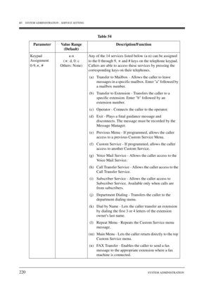 Page 220B5 SYSTEM ADMINISTRATION - SERVICE SETTING
220SYSTEM ADMINISTRATION
Keypad 
Assignment 
0-9, , #a-n
( : d, 0: c 
Others: None)Any of the 14 services listed below (a-n) can be assigned 
to the 0 through 9,   and # keys on the telephone keypad. 
Callers are able to access these services by pressing the 
corresponding keys on their telephones.
(a) Transfer to Mailbox - Allows the caller to leave 
messages in a specific mailbox. Enter a followed by 
a mailbox number.
(b) Transfer to Extension - Transfers the...