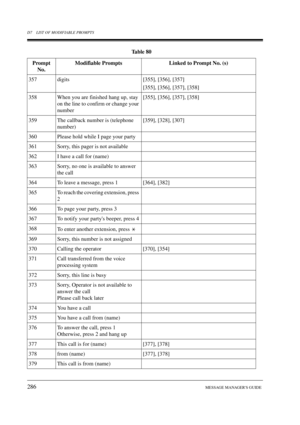 Page 286D7 LIST OF MODIFIABLE PROMPTS
286MESSAGE MANAGERS GUIDE
357 digits [355], [356], [357]
[355], [356], [357], [358]
358 When you are finished hang up, stay 
on the line to confirm or change your 
number[355], [356], [357], [358]
359 The callback number is (telephone 
number)[359], [328], [307]
360 Please hold while I page your party
361 Sorry, this pager is not available
362 I have a call for (name)
363 Sorry, no one is available to answer 
the call
364 To leave a message, press 1 [364], [382]
365 To reach...