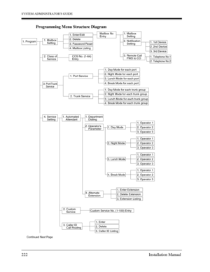 Page 222SYSTEM ADMINISTRATORS GUIDE
222 Installation Manual
Programming Menu Structure Diagram
1. Program1. Mailbox
    Setting
1. Enter/Edit
2. Delete
3. Password Reset
4. Mailbox Listing
1. Day Mode for each port
2. Night Mode for each port
Mailbox No
Entry1. Mailbox
    Setting
2. Notification
    Setting1. 1st Device 
2. 2nd Device
3. 3rd Device
3. Remote Call 
    FWD to CO1. Telephone No.1 
2. Telephone No.2
2. Class of
    Service
3. Port/Trunk    Service
4. Service
    Setting1. Automated
    Attendant1....