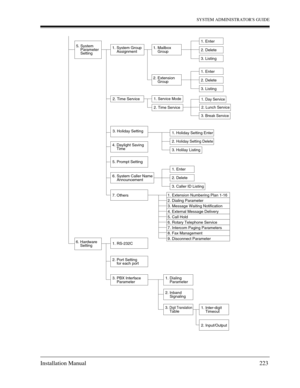 Page 223SYSTEM ADMINISTRATORS GUIDE
Installation Manual 223
5. System
    Parameter
    Setting1. System Group
    Assignment
2. Time Service
3. Holiday Setting
4. Daylight Saving
    Time
5. Prompt Setting
7. Others
1. RS-232C
2. Port Setting
    for each port
3. PBX Interface
    Parameter1. Dialing
    Parameter
2. Inband
    Signaling
1. Inter-digit
    Timeout
2. Input/Output
3. Digit Translation    Table
6. Hardware
    Setting1. Extension Numbering Plan 1-16
2. Dialing Parameter
3. Message Waiting...