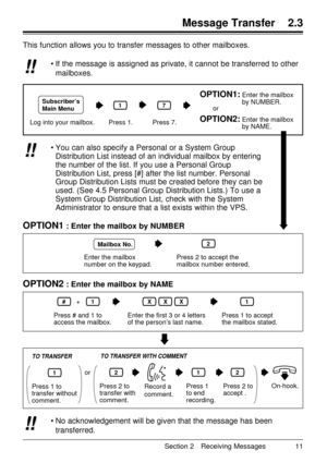 Page 11Section 2 Receiving Messages 11
Message Transfer 2.3
This function allows you to transfer messages to other mailboxes.
¥ If the message is assigned as private, it cannot be transferred to other
mailboxes.
!! !!
Log into your mailbox. Press 1.
Subscriber’s 
Main Menu1
OPTION1: Enter the mailbox 
                       by NUMBER.
OPTION2: Enter the mailbox 
                       by NAME.or
Press 7.
7
¥ You can also specify a Personal or a System Group
Distribution List instead of an individual mailbox by...