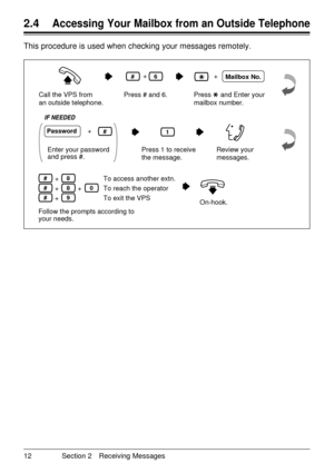 Page 1212 Section 2 Receiving Messages
2.4Accessing Your Mailbox from an Outside Telephone
This procedure is used when checking your messages remotely.
Mailbox No.
Password1
Enter your password 
and press #.+
#
+ To access another extn.
To reach the operator
Follow the prompts according to 
your needs.#8
+ To exit the VPS#9
0
+
Call the VPS from 
an outside telephone.
Press 1 to receive
the message.Review your 
messages.
On-hook.
Press     and Enter your 
mailbox number.
IF NEEDED
+#6
Press # and 6.
+#8+ 