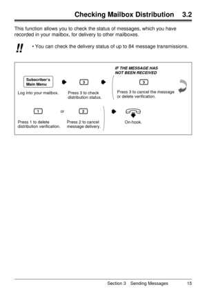 Page 15Section 3 Sending Messages 15
Checking Mailbox Distribution 3.2
This function allows you to check the status of messages, which you have
recorded in your mailbox, for delivery to other mailboxes.
¥ You can check the delivery status of up to 84 message transmissions.
!! !!
Log into your mailbox. Press 3 to check 
distribution status.
Subscriber’s 
Main Menu3
Press 3 to cancel the message 
or delete verification.
3
Press 1 to delete
distribution verification.
1
Press 2 to cancel 
message delivery.
2...