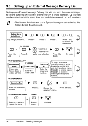 Page 1616 Section 3 Sending Messages
3.3 Setting up an External Message Delivery List
Setting up an External Message Delivery List lets you send the same message
to several outside parties and/or extensions with a single operation. Up to 2 lists
can be maintained at the same time, and each list can contain up to 8 members.
¥ The System Administrator or the System Manager must authorize this
feature before it can be used.
!! !!
Log into your mailbox. Press 6.
Enter the 
telephone 
number.
6
Press 1 to 
add.
1...