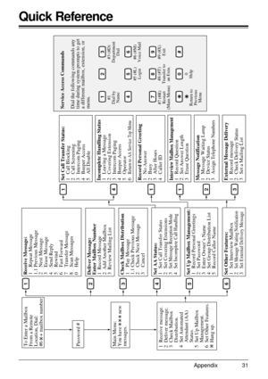 Page 31Appendix 31
Quick Reference
To Enter a Mailbox 
From a Remote 
Location, Dial: 
#6    + mailbox numberPassword #Main Menu: 
You have          new 
messages.1  Receive message. 
2  Deliver message.
3  Check Mailbox 
    Distribution.
4  Set Automated 
    Attendant (AA) 
    Status.
5  Set Up Mailbox 
    Management.
6  Set Other Features.
    Hang up.
Receive Message:
1    Repeat Message
1.1 Previous Message
2    Next Message
3    Erase Message
4    Send Reply
5    Rewind
6    Fast Forward
7    Transfer...