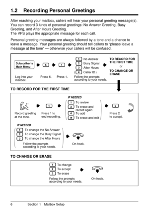 Page 66 Section 1 Mailbox Setup
1.2 Recording Personal Greetings
After reaching your mailbox, callers will hear your personal greeting message(s).
You can record 3 kinds of personal greetings: No Answer Greeting, Busy
Greeting, and After Hours Greeting.
The VPS plays the appropriate message for each call.
Personal greeting messages are always followed by a tone and a chance to
leave a message. Your personal greeting should tell callers to Òplease leave a
message at the toneÓ Ñ otherwise your callers will be...