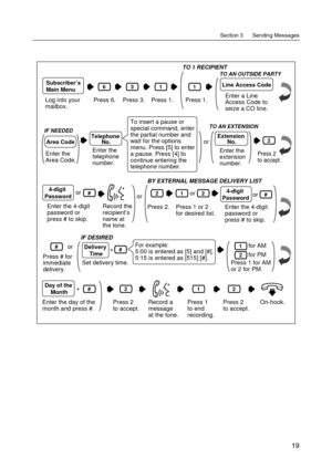 Page 19Section 3      Sending Messages
19
Log into your 
mailbox.Press 6.
TO 1 RECIPIENT
6
Press 3.
3
Press 1.
11Subscriber’s 
Main Menu
Press 1.
or
Press 1 or 2 
for desired list.12or
BY EXTERNAL MESSAGE DELIVERY LIST
Press 2.
2
Press 1 
to end 
recording.
1
Press 2 
to accept.
2
Press 2 
to accept.
2
Press # for 
immediate 
delivery.
Record a 
message 
at the tone.
IF DESIRED
or#
Set delivery time.
For example: 
5:00 is entered as [5] and [#]. 
5:15 is entered as [515] [#]. +#
Day of the 
Month
Enter the day...