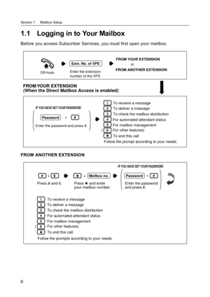 Page 6Section 1     Mailbox Setup
6
1.1 Logging in to Your Mailbox
Before you access Subscriber Services, you must first open your mailbox.
FROM ANOTHER EXTENSION
Off-hook.
Extn. No. of VPS
Enter the extension 
number of the VPS.
FROM YOUR EXTENSION
or
FROM ANOTHER EXTENSION
FROM YOUR  EXTENSION
(When the Direct Mailbox Access is enabled)
IF YOU HAVE SET YOUR PASSWORD
Password
Enter the password and press #.
#+
1
3
4
5
6
2
To receive a message
To deliver a message
To check the mailbox distribution
For...