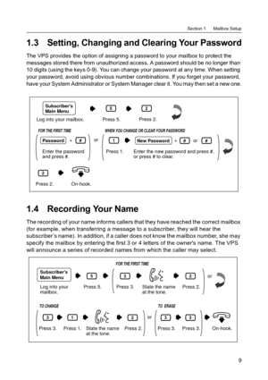 Page 9Section 1      Mailbox Setup
9
1.3 Setting, Changing and Clearing Your Password
The VPS provides the option of assigning a password to your mailbox to protect the 
messages stored there from unauthorized access. A password should be no longer than 
10 digits (using the keys 0-9). You can change your password at any time. When setting 
your password, avoid using obvious number combinations. If you forget your password, 
have your System Administrator or System Manager clear it. You may then set a new...