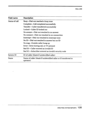 Page 132CALL LOG 
Field name Description 
Status of call Busy-Dial-out reached a busy tone 
Complete-Call completed successfully 
Transfer-Caller transferred successfully 
Locked-Caller ID locked out 
No answer-Dial-out resulted in no answer 
No connect-Dial-out resulted in no connection 
Intercept-Dial-out resulted in intercept tone 
No ID-Dial-out resulted in answer but no ID 
No msg-Outside caller hung up 
Error-Error during call, or +#c?ic pressed 
Bad ID-Caller entered an invalid ID 
Bad SC-Subscriber...