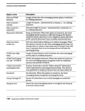 Page 137SYSTEM OPTIONS WORKSHEET 
Option name Description 
Dial-out DTMF 
duration 
Dial-out pause- 
comma 
Dial-out pause- 
semicolon Length of time the voice messaging system plays a touchtone 
in a dialing sequence. 
Length of a pause- 
represented by a comma (,)-in 
a dialing 
sequence. 
Alternate length of a pause 
-represented by a semicolon (;)- 
in a dialing sequence. 
Disconnect detection Hang-up detection. When this option is turned on, the voice 
messaging system assumes a caller has hung up if it...