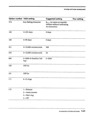 Page 140SYSTEM OPTIONS WORKSHEET 
Option number Valid setting 
374 Any dialing character 
Suggested setting 
&,,,,, (or same as transfer 
initiate without indicating 
an extension) 
Your setting 
162 O-255 days 
0 days 
165 O-99 days 
0 days 
321 O-10,000 centiseconds 
200 
O-10,000 centiseconds 50 
960 O-5000 (0 disables Call O-2000 
log.1 
180 Off/On 
Off/On 
O-15 rings 
170 1 = Release 
2 = Await answer 
3 = Wait ring 
4=off 
CHANGING SYSTEM OPTIONS 143  