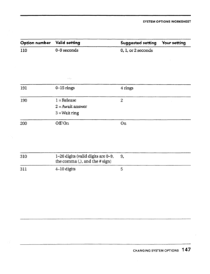 Page 144SYSTEM OPTIONS WORKSHEET 
Option number Valid setting Suggested setting Your setting 
O-9 seconds 
0, 1, or 2 seconds 
o-15 rings 
190 1 = Release 
2 = Await answer 
3 = Wait ring 2 
310 
311 l-26 digits (valid digits are O-9, 
9, 
the comma (,>, and the # sign) 
4-10 digits 
5 
CHANGING SYSTEM OPTIONS 147  