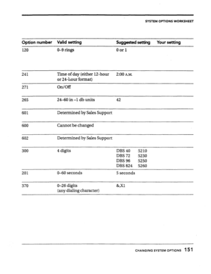 Page 148SYSTEM OPTIONS WORKSHEET 
Option number Valid setting 
Suggested setting Your setting 
120 0 or 1 
241 Time of day (either 12-hour 
2:00 A.M. 
or 24-hour format) 
271 on/off 
265 24-60 in -1 db units 
601 Determined by Sales Support 
Cannot be changed 
Determined by Sales Support 
300 4digits DBS 40 5210 
DBS 72 5230 
DBS 96 5250 
DBS 824 5260 
201 O-60 seconds 5 seconds 
370 O-26 digits 
(any dialing character) &,X1 
CHANGING SYSTEM OPTIONS 15 1  