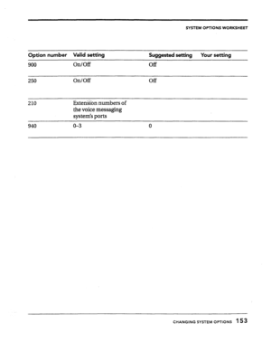 Page 150SYSTEM OPTIONS WORKSHEET 
Option number Valid setting 
Suggested setting Your setting 
On/Off Off 
On/Off 
210 Extension numbers of 
the voice messaging 
system’s ports 
940 o-3 
0 
CHANGING SYSTEM OPTIONS 153  