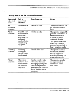 Page 17TAILORING THE AUTOMATED ATTENDANT TO YOUR CUSTOMER’S SITE 
Deciding how to use the automated attendant 
Automated Role of Role of operator 
Notes 
attendant automated 
option attendant 
No Not applicable 
Handles all calls The system does not use 
automated fax detection or menu 
attendant keys. 
Private 
attendant Available only 
to subscribers 
and others 
who know the 
dedicated 
number for the 
voice messag- 
ing sys tern Handles all calls 
The operator can provide 
personal assistance to all...