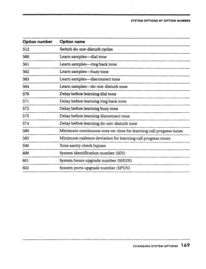 Page 166SYSTEM OPTIONS BY OPTION NUMBER 
Option number Option name 
512 Switch do-not-disturb cycles 
560 Learn samples-dial tone 
561 Learn samples-ring back tone 
562 Learn samples-busy tone 
563 Learn samples-disconnect tone 
564 Learn samples-do-not-disturb tone 
570 Delay before learning dial tone 
571 Delay before learning ring back tone 
572 Delay before learning busy tone 
573 Delay before learning disconnect tone 
574 Delay before learning do-not-disturb tone 
580 Minimum continuous tone on- time for...