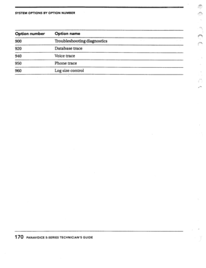 Page 167SYSTEM OPTIONS BY OPTION NUMBER 
Option number 
900 
920 
940 
950 
Option name 
Troubleshooting diagnostics 
Database trace 
Voice trace 
Phone trace 
Log size control 
170 PANAVOICE S-SERIES TECHNICIAN’S GUIDE ,-  