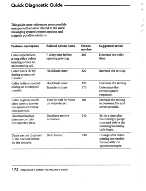 Page 169Quick Diagnostic Guide r 
.: -; 
.-. 1:: 
This guide cross-references some possible 
unexpected behavior related to the voice 
messaging system’s system options and 
suggests possible solutions. 
Problem description Related option name 
Option 
number Suggested action 
Caller experiences 
a long delay before 
hearing a voice on 
an incoming call. F delay tune before 
opening greeting 383 Decrease the delay 
time. 
Caller hears DTMF 
during attempted 
transfer. Hookflash timer 320 Increase the setting....