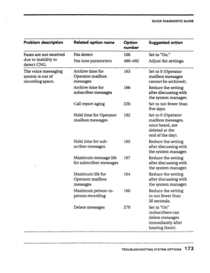 Page 170-. QUICK DIAGNOSTIC GUIDE 
Problem description Related option name 
-Option Suggested action 
number 
Faxes are not received 
due to inability to 
detect CNG. Fax detect 100 Set to “On.” 
Fax tone parameters 
480-492 Adjust the settings. 
The voice messaging Archive time for 
163 
system is out of Operator mailbox 
recording space. messages 
Archive time for 
166 
subscriber messages 
Call report aging 
220 
Hold time for Operator 
162 
mailbox messages 
Hold time for sub- 
scriber messages 165 
Maximum...