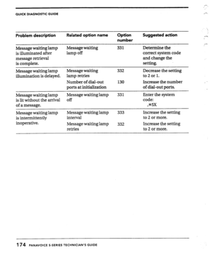 Page 171QUICK DIAGNOSTIC GUIDE ,-:. 
;. 
Problem description Related option name Option 
Suggested action 
.-1 
number 
-* 
Message waiting hunp Message waiting 
331 
Determine the 
is illuminated after lamp off 
correct system code 
message retrieval and change the 
: 
is complete. setting. 
Message waiting lamp Message waiting 
332 
Decrease the setting 
il.lumination is delayed. lamp retries 
to 2 or 1. 
Number of dial-out 
130 Increase the number . 
ports at initialization 
of dial-out ports. 
Message...