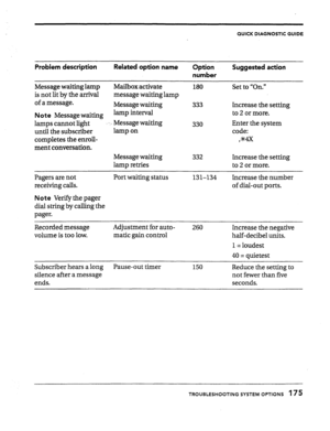 Page 172QUICK DIAGNOSTIC GUIDE 
Problem description Related option name 
Option 
number Suggested action 
Message waiting lamp 
is not lit by the arrival 
of a message. Mailbox activate 
message waiting lamp 
Message waiting 
Note Message waiting lamp interval 
lamps cannot light -... Message waiting 
until the subscriber lamp on 
completes the enroll- 
ment conversation. 
Message waiting 
lamp retries 180 
Set to “On.” 
333 
Increase the setting 
to 2 or more. 
330 Enter the system 
code: 
,*a 
332 Increase the...