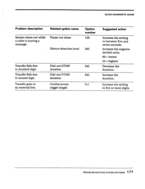 Page 174QUICK DIAGNOSTIC GUIDE 
Problem description 
Related option name 
Option 
number Suggested action 
System times out while Pause-out timer 
150 
a caller is leaving a Increase the setting 
to between five and 
message. 
seven seconds. 
Silence detection level 
265 
Increase the negative 
decibel units. 
60 = lowest 
24 = highest 
Transfer fails due 
to doubled digit. Dial-out DTMF 
duration 342 
Decrease the 
duration. 
Transfer fails due 
to missed digit. Dial-out DTMF 
duration 342 
Increase the...