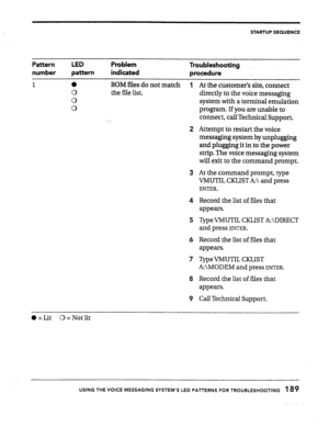 Page 184STARTUPSEQUENCE 
Pattern LED Problem 
Troubleshooting 
number pattern indicated 
procedure 
1 0 
0 
0 
0 ROM files do 
not match 1 
the file list. 
2 
3 
4 Record the list of files that 
appears. 
5 
6 TypeVMUTIL CKLIST A:\DIRECT 
and press 
ENTER. 
Record the list of files that 
appears. 
7 
8 TypeVMUTIL CKLIST 
A:\MODEM and press 
ENTER. 
Record the list of files that 
appears. 
9 Call Technical Support.  At the customer’s site, connect 
directly to the voice messaging 
system with a terminal emulation...