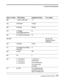 Page 136SYSTEM OPTIONS WORKSHEET 
Option number Valid setting Suggested setting Your setting 
O-40 in .5 db units 12 
163 O-255 days 14 days 
O-99 days 
O-26 digits 
&, 
(any dialing character) 
25-10,000 centiseconds 25 
Use the Call 
Progress Options 
Worksheet. 
O-60 days 
O-26 digits (any dialing Q 
character) 
On/Off 
230 1= mm/dd/yy 
2 = dd/mm/yy 
3 = yylmm/dd 1 or 2 for U.S. 
and Canada 
2 for International 
3 for most Asian 
comtries 
270 On/Off On, if experiencing 
problems with short- 
age of message...