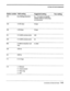 Page 140SYSTEM OPTIONS WORKSHEET 
Option number Valid setting 
374 Any dialing character 
Suggested setting 
&,,,,, (or same as transfer 
initiate without indicating 
an extension) 
Your setting 
162 O-255 days 
0 days 
165 O-99 days 
0 days 
321 O-10,000 centiseconds 
200 
O-10,000 centiseconds 50 
960 O-5000 (0 disables Call O-2000 
log.1 
180 Off/On 
Off/On 
O-15 rings 
170 1 = Release 
2 = Await answer 
3 = Wait ring 
4=off 
CHANGING SYSTEM OPTIONS 143  