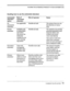 Page 17TAILORING THE AUTOMATED ATTENDANT TO YOUR CUSTOMER’S SITE 
Deciding how to use the automated attendant 
Automated Role of Role of operator 
Notes 
attendant automated 
option attendant 
No Not applicable 
Handles all calls The system does not use 
automated fax detection or menu 
attendant keys. 
Private 
attendant Available only 
to subscribers 
and others 
who know the 
dedicated 
number for the 
voice messag- 
ing sys tern Handles all calls 
The operator can provide 
personal assistance to all...