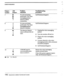 Page 187STARTUP SEQUENCE #C 
. . 
y.y:. 
Pattern 
number 
LED 
pattern Problem 
indicated- Troubleshooting 
procedure 
7 
No tests are being 
performed. The voice 
messaging system 
detects a direct 
connection. CallTechnical Support. 
8 0 No tests are being Call Technical Support. 
0 performed. The voice 
0 messaging system 
0 detects a modem. 
. 
9 a 
0 
0 
l The Remote Mainte- 
1 
nance software did not 
start. 
2 
3 
4 
5 Call Technical Support.  Unplug the voice messaging 
system. 
Turn the modem off and...