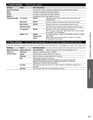 Page 5151
Advanced
 How to Use Menu Functions
  Audio settings
Adjust Audio  quality
Settings Items Item Description
Reset to defaults
Resets Bass, Treble, and Balance adjustments to factory default settings.
BassIncreases or decreases the bass response.
TrebleIncreases or decreases the treble response.
BalanceEmphasizes the left / right speaker volume.
 Advanced audio A.I. sound Off/OnEqualizes overall volume levels across all channels and 
external inputs.
Surround Off/OnEnhances audio L/R response when...