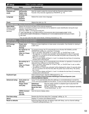 Page 5353
Advanced
 How to Use Menu Functions
 Setup
Other function settings
Settings Items
Item Description
3D settings See p.25 for more detail.
 Channel surf 
mode All/Favorite/
Digital only/
Analog only
Sets the mode to select the channel with the Channel up/down button. 
Favorite: Only channels registered as FAVORITE. (p. 18)
 Language English/
Español/
FrançaisSelects the screen menu language.
ClockAdjusts the clock. (p. 15)
ANT/Cable setupSee p. 46-47 for more detail.
 Input labels
(Display labels 
of...