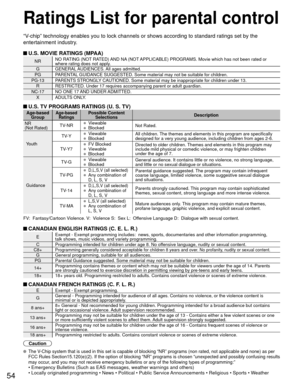 Page 5454
Ratings List for  parental control
“V-chip” technology enables you to lock channels or shows according to \
standard ratings set by the 
entertainment industry. 
 U.S. MOVIE RATINGS (MPAA)
NRNO RATING (NOT RATED) AND NA (NOT APPLICABLE) PROGRAMS. Movie which has not been rated or 
where rating does not apply.
G GENERAL AUDIENCES. All  ages  admitted.
PG PARENTAL GUIDANCE SUGGESTED. Some material may not be suitable for children.
PG-13 PARENTS STRONGLY CAUTIONED. Some material may be inappropriate for...