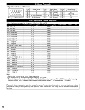 Page 5858
PC Input Terminals
 
●Signal Names for D-sub 15P Connector
1 
678 
3 9 
45 10  15 14 13 12 11 2 
Pin No.Signal NamePin No.Signal NamePin No.Signal NameRGND (Ground)NC (not connected)GGND (Ground)NCBGND (Ground)HD/SYNCNC (not connected)NC (not connected)VDGND (Ground)GND (Ground)NCPin Layout for PC Input Terminal
Input signal that can be displayed
* Mark: Applicable input signal for Component (Y, PB, PR), HDMI and PC
horizontal frequency (kHz) vertical frequency (Hz) COMPONENT HDMI PC
525 (480) / 60i...