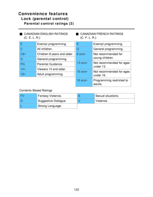 Page 122Convenience features
Lock (parental control)
Parental control ratings (2)
CANADIAN ENGLISH RATINGS
(C. E.  L. R.)CANADIAN FRENCH RATINGS
(C. F. L. R.)
EExempt programming.
C All children.
C8+ Children 8 years  and older.
G General programming.
PG Parental Guidance.
14+ Viewers 14 and older.
18+ Adult programming.EExempt programming.
G General programming.
8 ans+ Not recommended for
young children.
13 ans+ Not recommended for ages
under 13.
16 ans+ Not recommended for ages
under 16.
18 ans+ Programming...