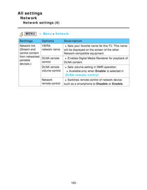 Page 165All settings
Network
Network settings (4)
 MENU   Menu  > Network
Settings OptionsDescription
Network link
(Stream and
control  content
from networked
portable
devices.) VIERA  
network  name
Sets  your  favorite name  for this TV. This name
will be displayed on the screen  of the other
Network compatible equipment.
DLNA remote 
control
Enables Digital Media Renderer for playback  of
DLNA content.
DLNA remote
volume control
Sets  volume setting  in DMR operation
  Available only when Enable  is selected...