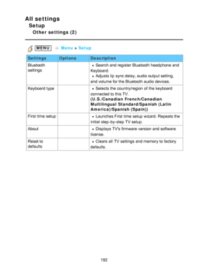 Page 192All settings
Setup
Other settings (2)
 MENU   Menu  > Setup
Settings OptionsDescription
Bluetooth
settings Search and register Bluetooth headphone  and
Keyboard.
Adjusts lip  sync delay, audio  output setting,
and volume for the Bluetooth audio  devices.
Keyboard type Selects the country/region of the keyboard
connected to this TV. 
(U.S./Canadian  French/Canadian
Multilingual Standard/Spanish (Latin
America)/Spanish (Spain))
First  time setup
 Launches First  time setup  wizard. Repeats the
initial...