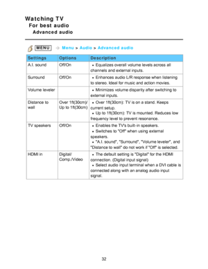 Page 32Watching TV
For best audio
Advanced  audio
 MENU    Menu  > Audio  > Advanced audio
Settings OptionsDescription
A.I.  sound Off/On
Equalizes overall  volume levels across  all
channels  and external inputs.
Surround Off/On
Enhances  audio  L/R response when listening
to stereo. Ideal for music and action movies.
Volume leveler Minimizes  volume disparity after  switching to
external inputs.
Distance to
wall Over 1ft(30cm)/
Up to 1ft(30cm)Over 1ft(30cm):  TV is on a stand. Keeps
current setup.
Up to...