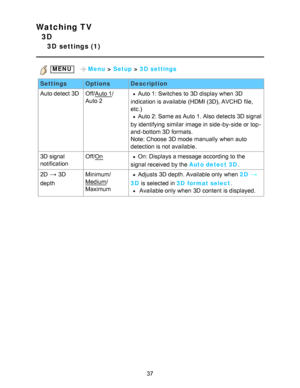 Page 37Watching TV
3D
3D  settings (1)
 MENU   Menu > Setup  > 3D  settings
Settings OptionsDescription
Auto detect 3D Off/
Auto 1/
Auto 2Auto 1: Switches  to 3D display when 3D
indication is available  (HDMI (3D), AVCHD  file,
etc.)
Auto 2: Same as Auto 1. Also  detects 3D signal
by identifying  similar image in side-by-side or top-
and-bottom 3D formats.
Note: Choose  3D mode  manually  when auto
detection is not available. 
3D signal
notification Off/
OnOn: Displays a message according to the
signal received...