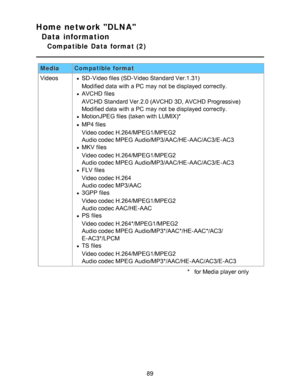 Page 89Home network DLNA
Data information
Compatible  Data  format (2)
MediaCompatible format
VideosSD-Video files (SD-Video Standard Ver.1.31)
     Modified

 data  with a PC may not be displayed correctly.
AVCHD  files
     AVCHD
 Standard Ver.2.0 (AVCHD 3D, AVCHD  Progressive)
     Modified

 data  with a PC may not be displayed correctly.
MotionJPEG files (taken with LUMIX)* 
MP4 files
     Video
 codec H.264/MPEG1/MPEG2
     Audio

 codec MPEG  Audio/MP3/AAC/HE-AAC/AC3/E-AC3
MKV files
     Video
 codec...