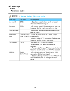 Page 159All settings
Audio
Advanced  audio
 MENU    Menu  > Audio  > Advanced audio
Settings OptionsDescription
A.I.  sound Off/On
Equalizes overall  volume levels across  all
channels  and external inputs.
Surround Off/On
Enhances  audio  L/R response when listening
to stereo. Ideal for music and action movies.
Volume leveler Minimizes  volume disparity after  switching to
external inputs.
Distance to
wall Over 1ft(30cm)/
Up to 1ft(30cm)Over 1ft(30cm):  TV is on a stand. Keeps
current setup.
Up to 1ft(30cm):...