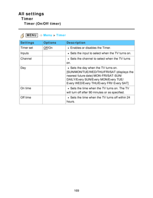 Page 169All settings
Timer
Timer (On/Off  timer)
 MENU Menu > Timer
Settings OptionsDescription
Timer set
Off /OnEnables or disables the Timer.
Inputs
 Sets  the input to select when the TV turns on.
Channel
 Sets  the channel  to select when the TV turns
on.
Day
 Sets  the day when the TV turns on.
[SUN/MON/TUE/WED/THU/FRI/SAT (displays  the
nearest future date) MON-FRI/SAT-SUN/
DAILY/Every SUN/Every  MON/Every TUE/
Every WED/Every THU/Every FRI/ Every SAT]
On time
 Sets  the time when the TV turns on. The TV...