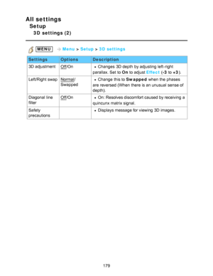 Page 179All settings
Setup
3D  settings (2)
 MENU   Menu > Setup  > 3D  settings
Settings OptionsDescription
3D adjustment
Off /OnChanges  3D depth  by adjusting  left-right
parallax. Set  to On to adjust Effect  (-3  to +3 ).
Left/Right swap
Normal /
SwappedChange  this to Swapped  when the phases
are  reversed (When  there is an unusual  sense of
depth).
Diagonal  line
filter
Off /OnOn: Resolves discomfort caused by receiving  a
quincunx  matrix signal.
Safety
precautions
 Displays message for viewing 3D...