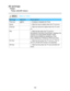 Page 169All settings
Timer
Timer (On/Off  timer)
 MENU Menu > Timer
Settings OptionsDescription
Timer set
Off /OnEnables or disables the Timer.
Inputs
 Sets  the input to select when the TV turns on.
Channel
 Sets  the channel  to select when the TV turns
on.
Day
 Sets  the day when the TV turns on.
[SUN/MON/TUE/WED/THU/FRI/SAT (displays  the
nearest future date) MON-FRI/SAT-SUN/
DAILY/Every SUN/Every  MON/Every TUE/
Every WED/Every THU/Every FRI/ Every SAT]
On time
 Sets  the time when the TV turns on. The TV...