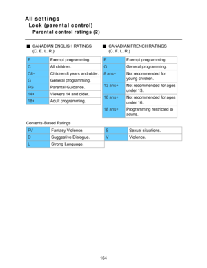 Page 164All settings
Lock (parental control)
Parental control ratings (2)
CANADIAN ENGLISH RATINGS
(C. E.  L. R.)CANADIAN FRENCH RATINGS
(C. F. L. R.)
EExempt programming.
C All children.
C8+ Children 8 years  and older.
G General programming.
PG Parental Guidance.
14+ Viewers 14 and older.
18+ Adult programming.EExempt programming.
G General programming.
8 ans+ Not recommended for
young children.
13 ans+ Not recommended for ages
under 13.
16 ans+ Not recommended for ages
under 16.
18 ans+ Programming...