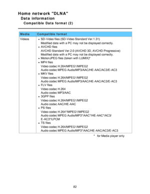 Page 82Home network DLNA
Data information
Compatible  Data  format (2)
MediaCompatible format
VideosSD-Video files (SD-Video Standard Ver.1.31)
     

Modified data  with a PC may not be displayed correctly.
AVCHD  files
     

AVCHD  Standard Ver.2.0 (AVCHD 3D, AVCHD  Progressive)
     

Modified data  with a PC may not be displayed correctly.
MotionJPEG files (taken with LUMIX)* 
MP4 files
     

Video codec H.264/MPEG1/MPEG2
     

Audio codec MPEG  Audio/MP3/AAC/HE-AAC/AC3/E-AC3
MKV files
     

Video codec...