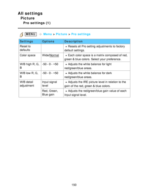 Page 150All settings
Picture
Pro settings (1)
 MENU   Menu  > Picture  > Pro settings
Settings OptionsDescription
Reset to
defaults
 Resets all  Pro setting  adjustments to factory
default  settings.
Color space Wide/NormalEach color space is a matrix composed of red,
green & blue colors.  Select your  preference.
W/B high R, G,
B -50 - 0 - +50Adjusts the white balance  for light
red/green/blue  areas.
W/B low  R, G,
B -50 - 0 - +50
Adjusts the white balance  for dark
red/green/blue  areas.
W/B detail
adjustment...