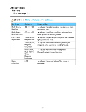 Page 151All settings
Picture
Pro settings (2)
 MENU   Menu  > Picture  > Pro settings
Settings OptionsDescription
Red, Green,
Blue  hue -50 - 0 - +50
Adjusts the red/green/blue  hue between light,
pastel and vivid.
Red, Green,
Blue  Saturation -50 - 0 - +50
Adjusts the difference of the red/green/blue
color against its own brightness.
Color detail
adjustment Yellow, Cyan, 
Magenta hue
Adjusts the yellow/cyan/magenta hue between
light, pastel and vivid.
Yellow, Cyan,
Magenta 
Saturation
Adjusts the difference of...